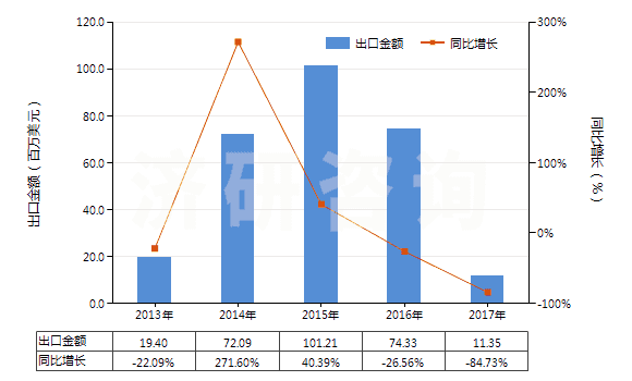 2013-2017年中國桂油(包括浸膏及凈油)(HS33012940)出口總額及增速統(tǒng)計 2013-2017年中國桂油(包括浸膏及凈油)(HS33012940)出口總額及增速統(tǒng)計